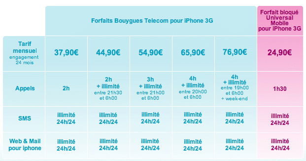 Forfait Bouygues Telecom