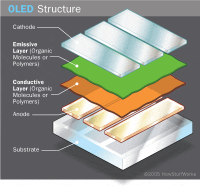 Ecran OLED