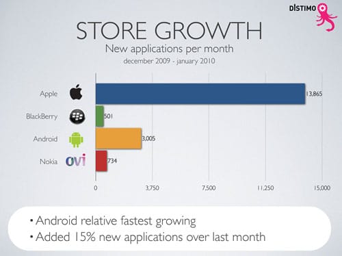 Store-growth