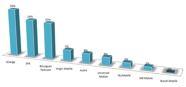 sondage-operateur-mobile