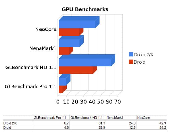 benchmark motorola droid 2