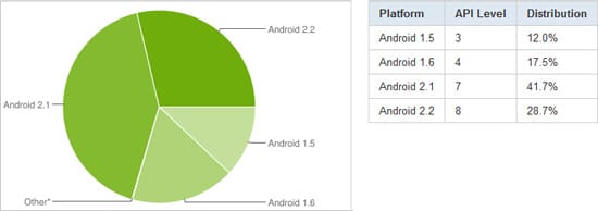 graphique android developper