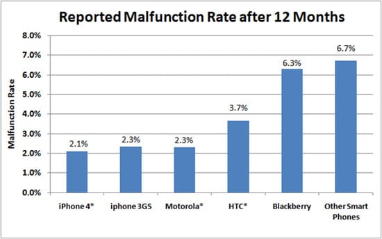 dysfonctionnement smartphone