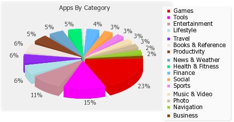market place apps by category