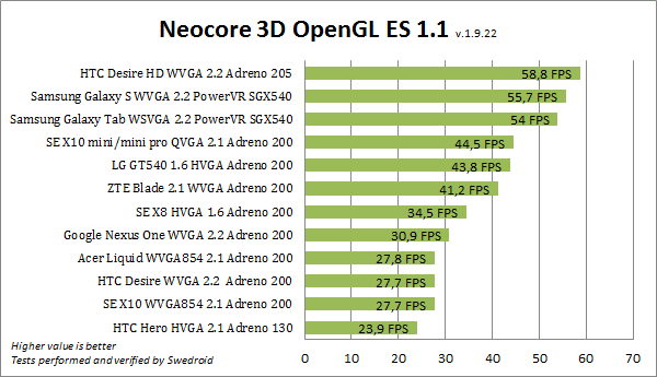 classement tests benchmark neocore de plusieurs smartphones