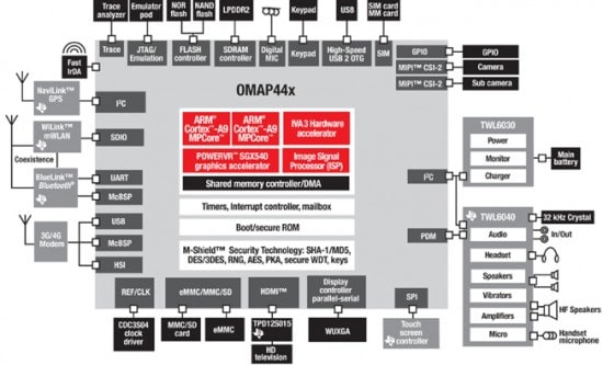 ti omap 4440