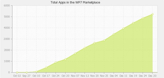 windows phone 7 market place