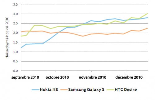 nokia n8 vente