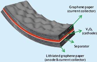 shéma de représentation batterie Lithium Graphène