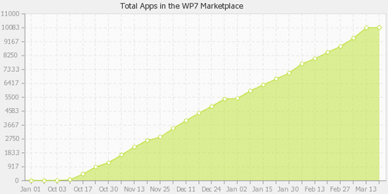 windows phone 7 10 000 apps