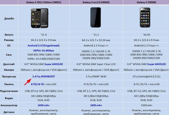 caractéristiques techniques des variantes du galaxy s