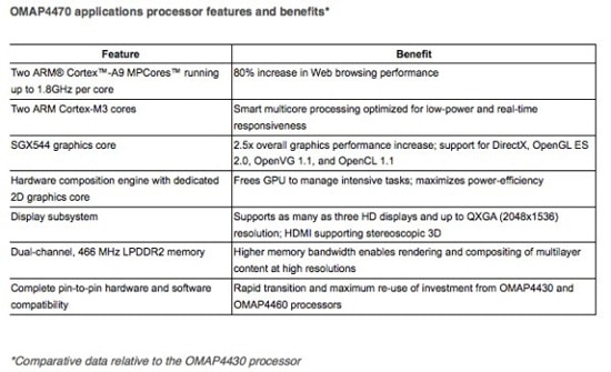 ti omap 4470 specs