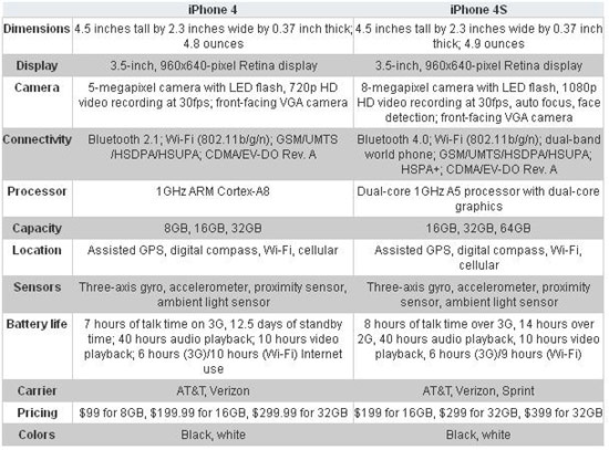 caractéristiques techniques entre iphone 4 et iphone 4s