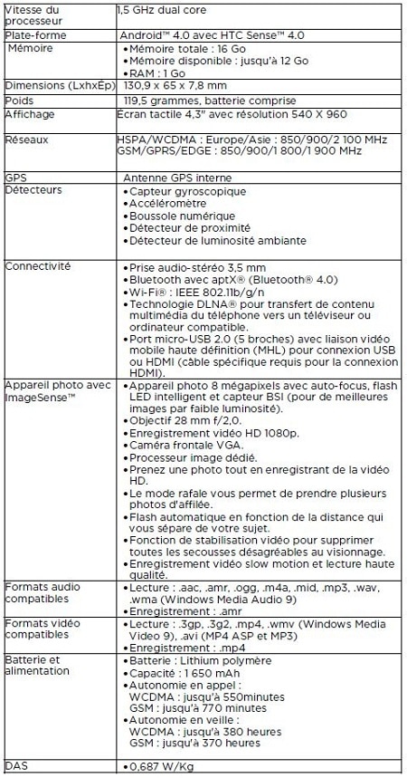 Caractéristiques techniques HTC One S