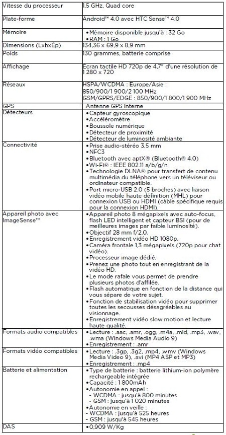Caractéristiques techniques HTC One X