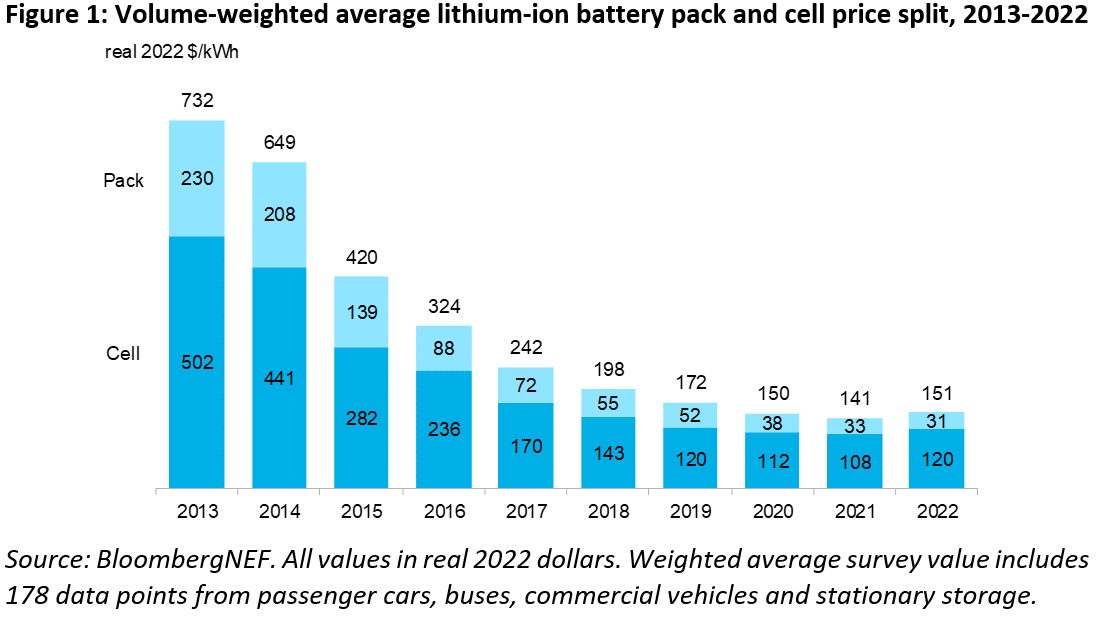 prix lithium ion